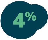 4% in a navy bubble.