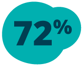72% in a turquoise bubble.