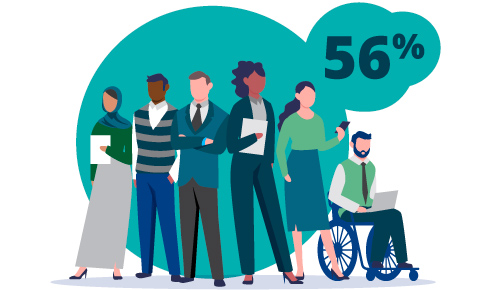 56% in a turquoise bubble with six people standing in a line representing inclusive practices in hiring and selection.