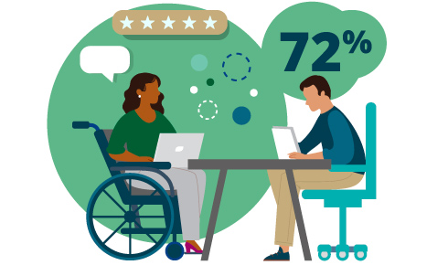 72% in a green bubble with two people sitting across from each other in an interview.