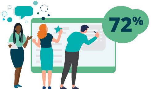 72% inside a green bubble with three coworkers working together around a screen for hiring and selection training.