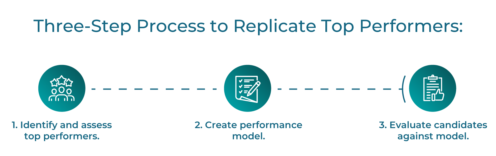 Three-Step Process to Replicate Top Performers:
1. Identify and assess your top performers.
Decide who is outperforming peers, whether in terms of sales performance, output, or other important indicators. Outline critical behaviors and traits that showcase success in their role.
2. Create a job performance model.
Build a performance model that’s an objective picture of what it takes to succeed in this role, mapping different factors that impact on-the-job performance.
3. Evaluate future candidates against the performance model.