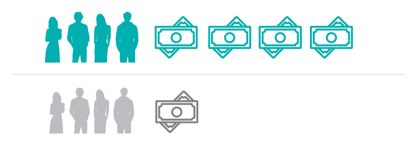 The top 30% of sales reps outperform the bottom 30% by 4x. According to research from Mckinsey & Company. Graph with four stacks of money on one line and one stack of money on another line.